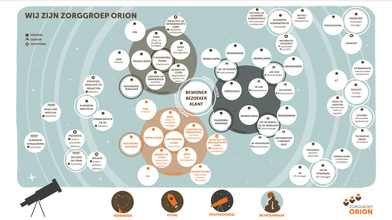 Organogram Zorggroep Orion